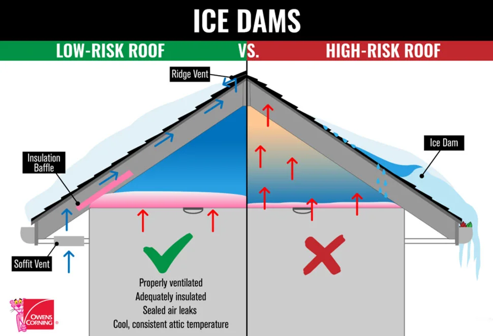 Diagrama que muestra cómo se forman los bloques de hielo en tejados mal ventilados en comparación con tejados correctamente aislados y ventilados, destacando las diferencias en el flujo de aire, el aislamiento y la temperatura del ático.
